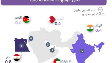 صورة البحرين الوجهة الأولى للسعوديين ومصر الأكثر زيارة لغير المواطنين خلال النصف الأول من 2023