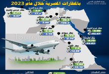 صورة المطارات المصرية تستقبل 47 مليون راكب خلال 2023