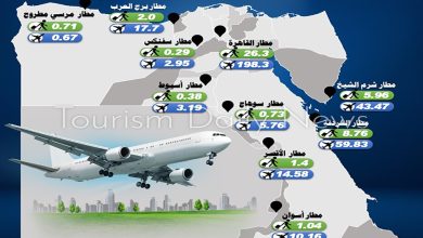 صورة المطارات المصرية تستقبل 47 مليون راكب خلال 2023