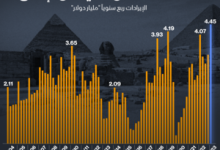 صورة إيرادات مصر من السياحة تقفز لـ4.45 مليار دولار فى 3 أشهر