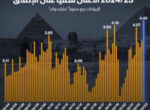 صورة إيرادات مصر من السياحة تقفز لـ4.45 مليار دولار فى 3 أشهر