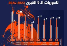 صورة قطاع الطيران أعلى المساهمين في الدخل التجاري للأندية الأوروبية بـ 350 مليون يورو