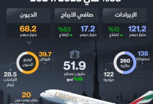 صورة “طيران الإمارات” تنقل 52 مليون مسافر وأرباحها السنوية تقفز لـ17 مليار درهم