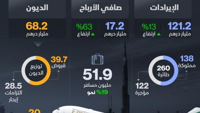 صورة “طيران الإمارات” تنقل 52 مليون مسافر وأرباحها السنوية تقفز لـ17 مليار درهم