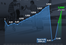 صورة إنفوغراف: عدد السائحين الدوليين يقفز إلى 1.28 مليار في 2023