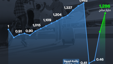 صورة إنفوغراف: عدد السائحين الدوليين يقفز إلى 1.28 مليار في 2023