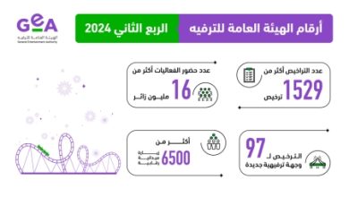 صورة “الترفيه السعودية”: أكثر من 16 مليون زائر في الربع الثاني من 2024