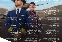 صورة “الاتحاد للطيران” الإماراتية تسجل 1.4 مليار درهم أرباحا و13.6 مليون مسافر في أول 9 شهور من 2024