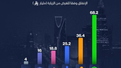 صورة السعودية تحقق عوائد تفوق 168 مليار ريال من السياحة الوافدة