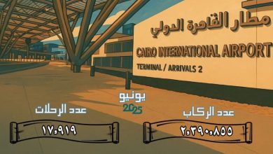 صورة مطار القاهرة الدولي يستقبل 2.4 مليون راكب على متن نحو 18 ألف رحلة خلال يونيو 2025