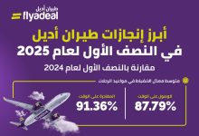 صورة “طيران أديل” السعودية تنقل 5 ملايين مسافر بالنصف الأول من 2025 بزيادة 25%