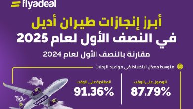 صورة “طيران أديل” السعودية تنقل 5 ملايين مسافر بالنصف الأول من 2025 بزيادة 25%