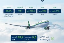 صورة الخطوط السعودية تنقل 17.5 مليون مسافر خلال النصف الأول من 2025 بزيادة 7%