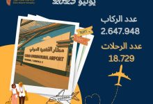 صورة مطار القاهرة الدولي يستقبل نحو 2.6 مليون مسافر و19 ألف رحلة طيران خلال يوليو 2025