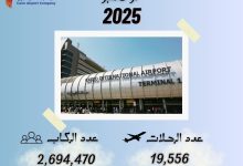 صورة مطار القاهرة الدولي يستقبل 2.7 مليون راكب خلال شهر نوفمبر 2025 بزيادة 10%